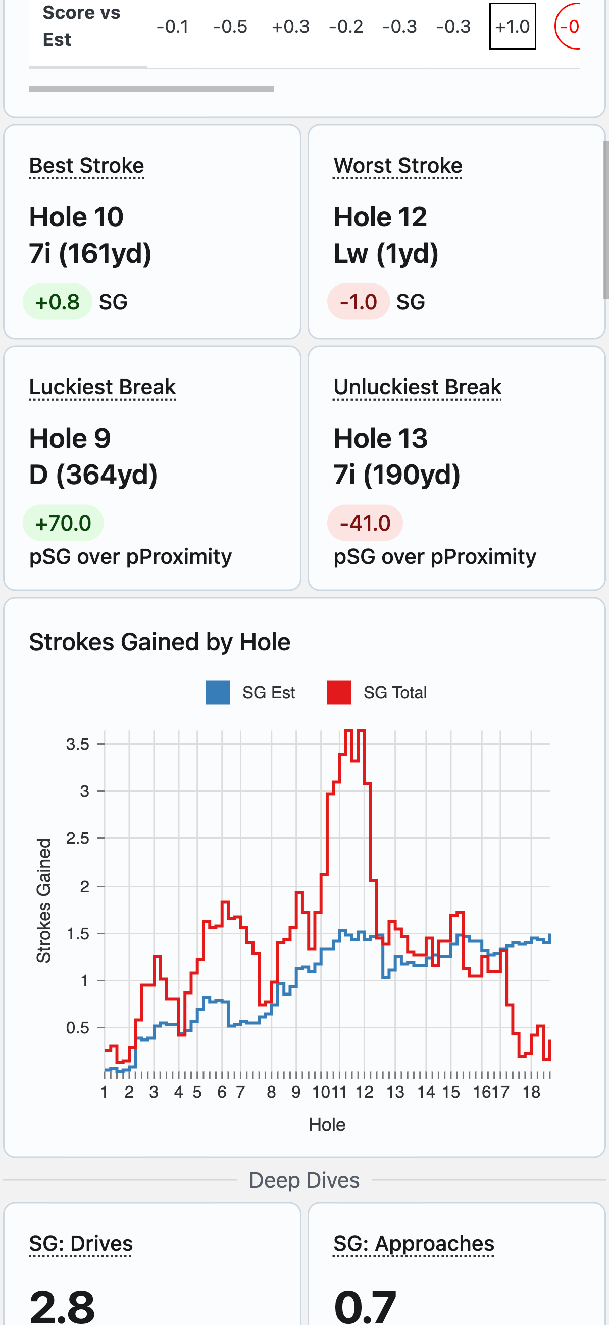 Get a detailed breakdown of your strokes gained, shot patterns, and decision quality as soon as you log your first shot. Compare against your historical trends stroke by stroke.