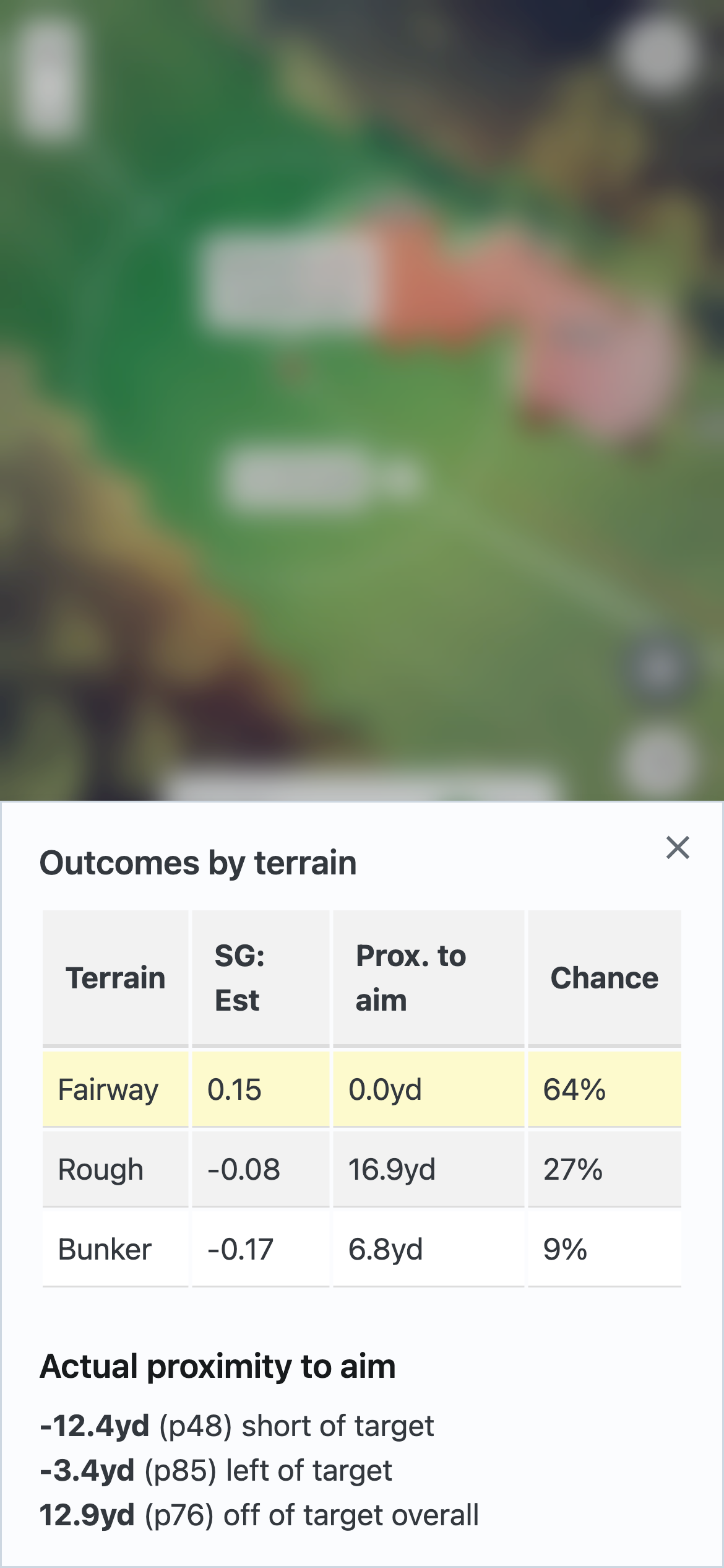 Separate bad shots from bad luck by analyzing your specific dispersion pattern, aim point, and course terrain.